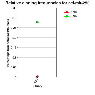 cel-mir-250 relative cloning frequencies