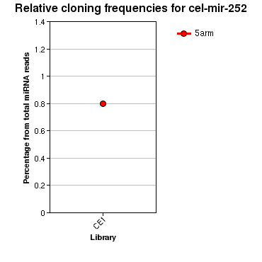 cel-mir-252 relative cloning frequencies