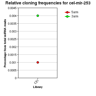 cel-mir-253 relative cloning frequencies