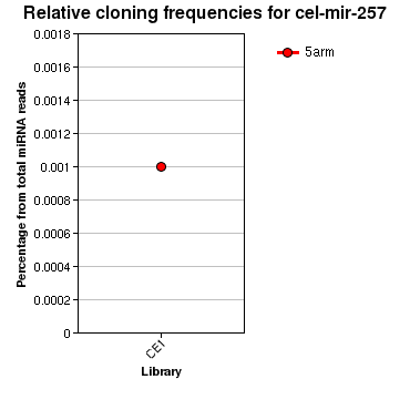 cel-mir-257 relative cloning frequencies