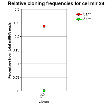 cel-mir-34 relative cloning frequencies