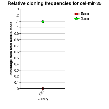 cel-mir-35 relative cloning frequencies