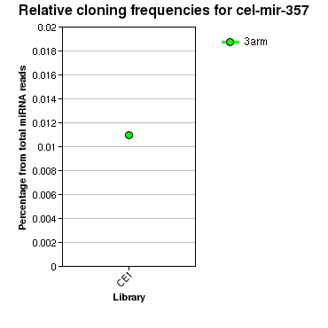 cel-mir-357 relative cloning frequencies