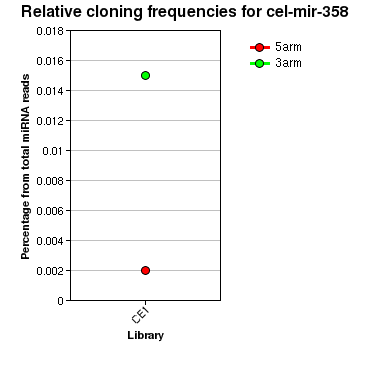 cel-mir-358 relative cloning frequencies