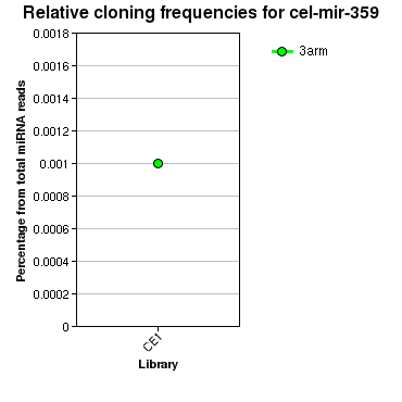 cel-mir-359 relative cloning frequencies