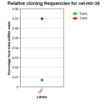 cel-mir-36 relative cloning frequencies