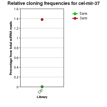 cel-mir-37 relative cloning frequencies