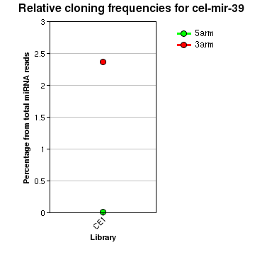 cel-mir-39 relative cloning frequencies