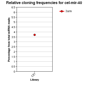 cel-mir-40 relative cloning frequencies