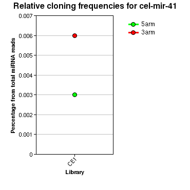 cel-mir-41 relative cloning frequencies