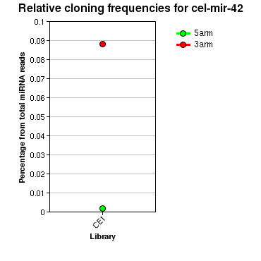 cel-mir-42 relative cloning frequencies