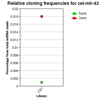 cel-mir-43 relative cloning frequencies