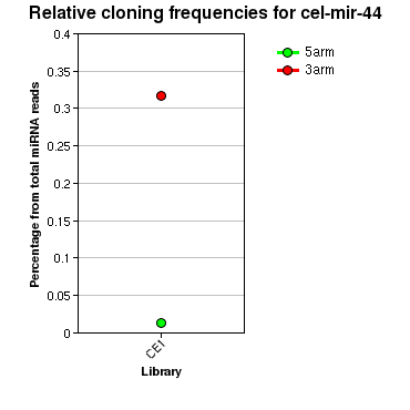 cel-mir-44 relative cloning frequencies