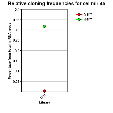 cel-mir-45 relative cloning frequencies
