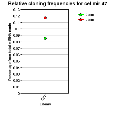 cel-mir-47 relative cloning frequencies