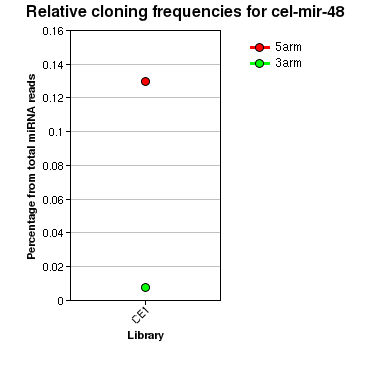 cel-mir-48 relative cloning frequencies