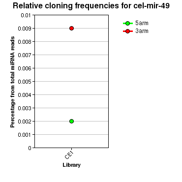 cel-mir-49 relative cloning frequencies