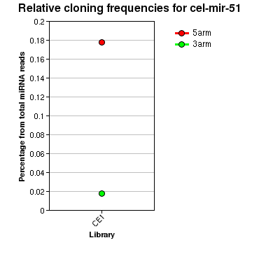 cel-mir-51 relative cloning frequencies