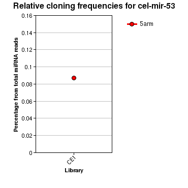 cel-mir-53 relative cloning frequencies