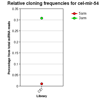 cel-mir-54 relative cloning frequencies