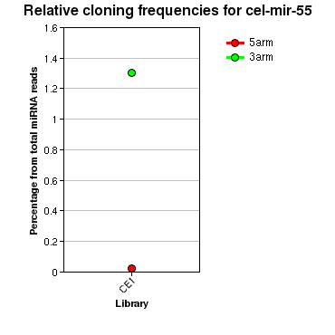 cel-mir-55 relative cloning frequencies