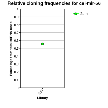 cel-mir-56 relative cloning frequencies
