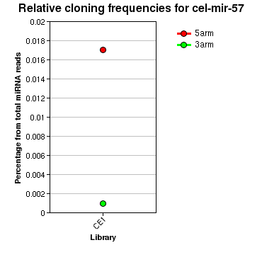 cel-mir-57 relative cloning frequencies