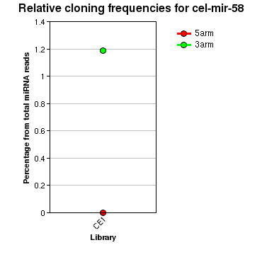 cel-mir-58 relative cloning frequencies