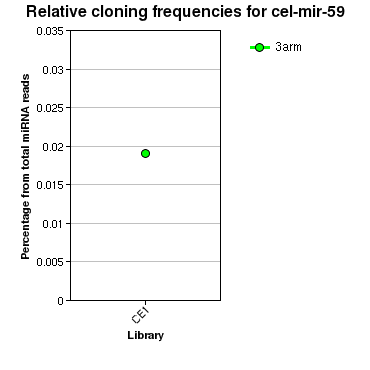 cel-mir-59 relative cloning frequencies