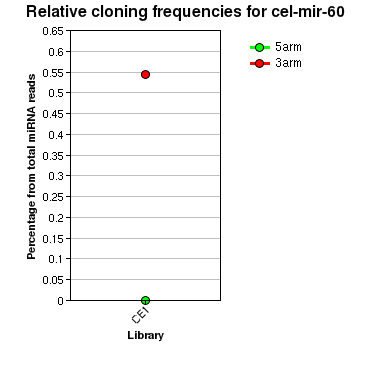 cel-mir-60 relative cloning frequencies