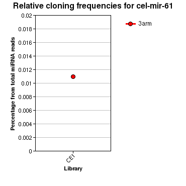 cel-mir-61 relative cloning frequencies