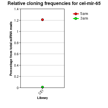 cel-mir-65 relative cloning frequencies
