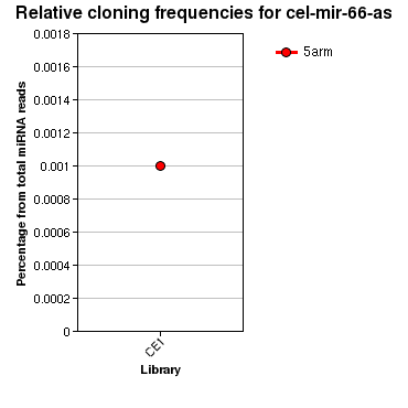 cel-mir-66-as relative cloning frequencies
