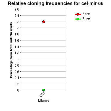 cel-mir-66 relative cloning frequencies