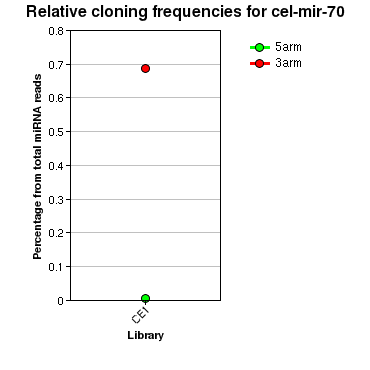 cel-mir-70 relative cloning frequencies