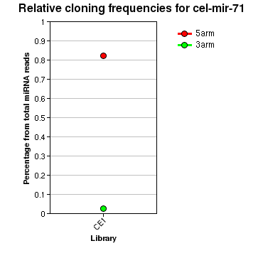 cel-mir-71 relative cloning frequencies