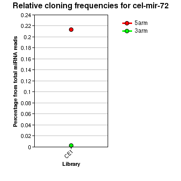 cel-mir-72 relative cloning frequencies