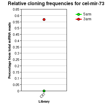 cel-mir-73 relative cloning frequencies