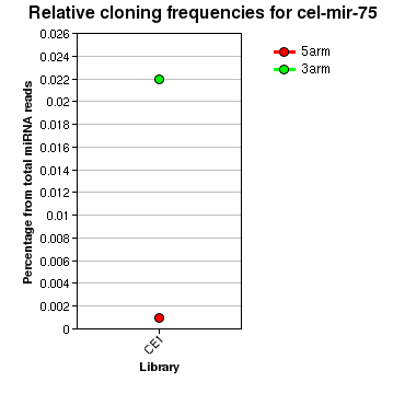 cel-mir-75 relative cloning frequencies