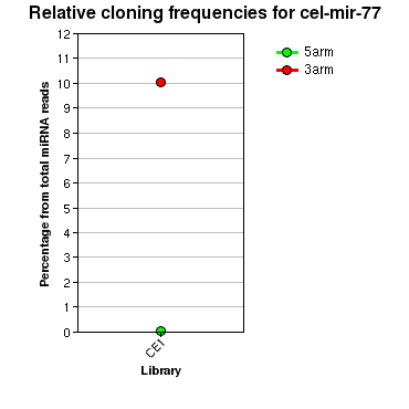 cel-mir-77 relative cloning frequencies