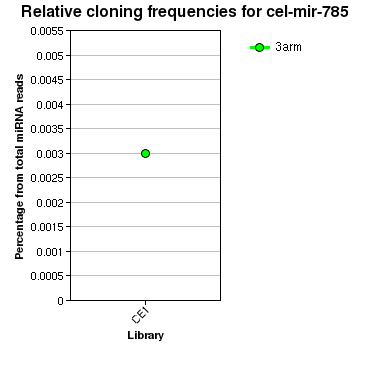 cel-mir-785 relative cloning frequencies