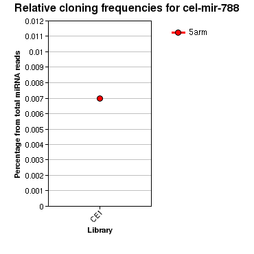cel-mir-788 relative cloning frequencies