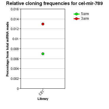 cel-mir-789 relative cloning frequencies