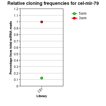 cel-mir-79 relative cloning frequencies