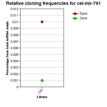 cel-mir-791 relative cloning frequencies