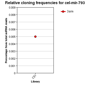cel-mir-793 relative cloning frequencies