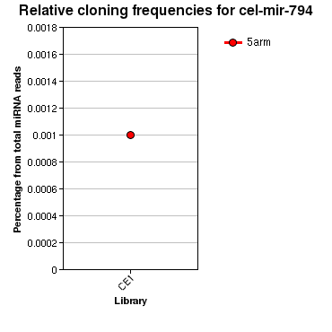 cel-mir-794 relative cloning frequencies