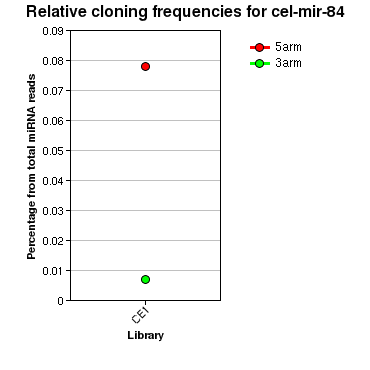 cel-mir-84 relative cloning frequencies