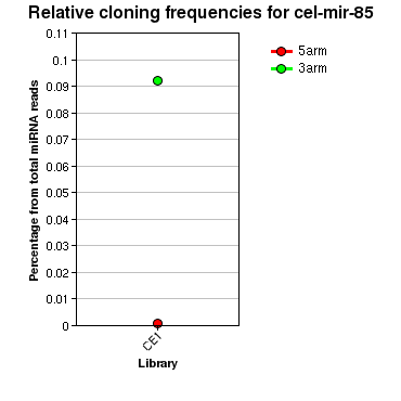 cel-mir-85 relative cloning frequencies