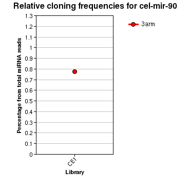 cel-mir-90 relative cloning frequencies